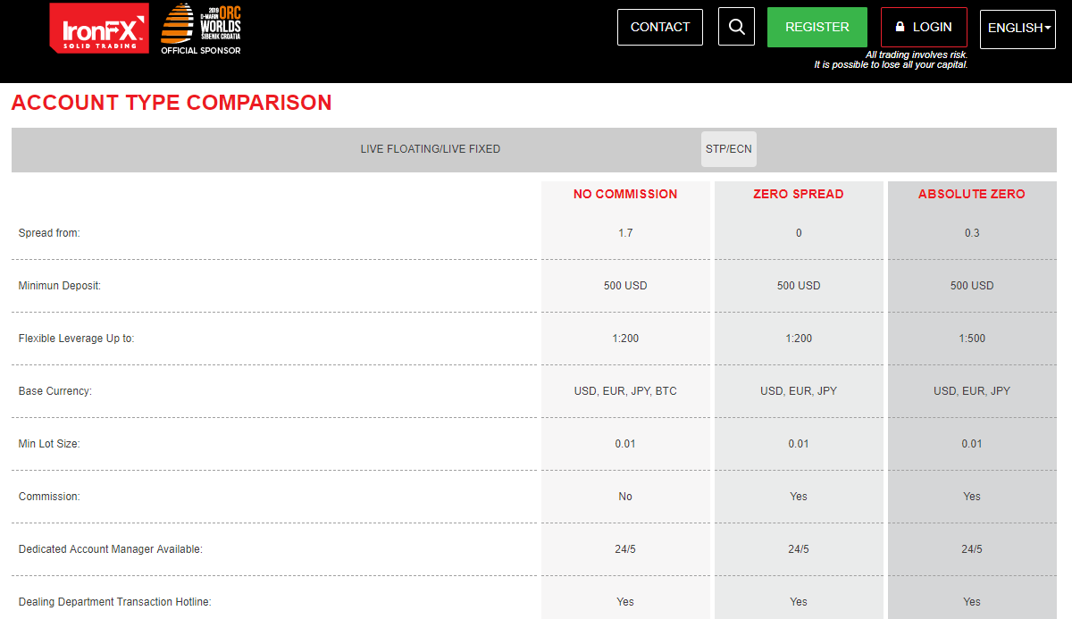 IronFx STP/ECN Accounts