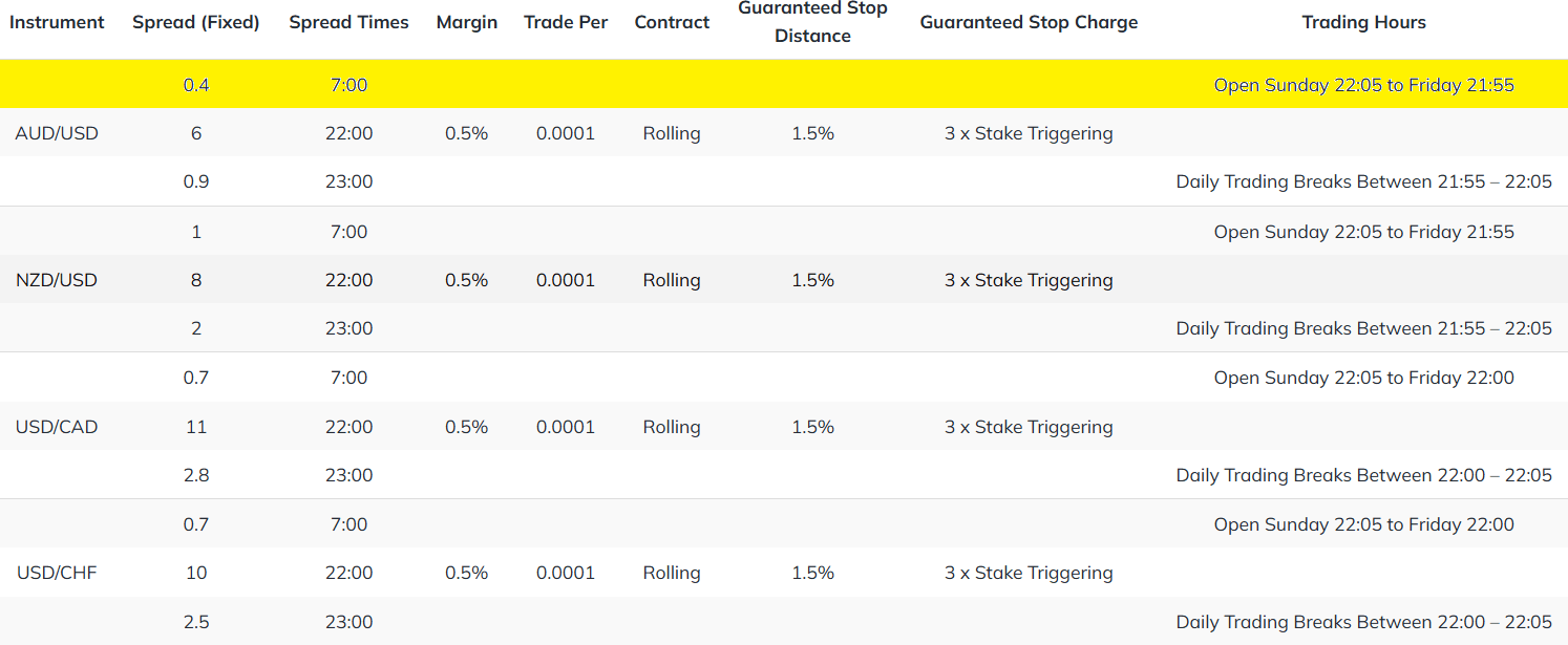 Forex Broker's Fixed Spread trading hours example