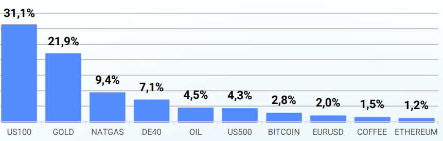 Example of Forex Broker's  income split by instruments